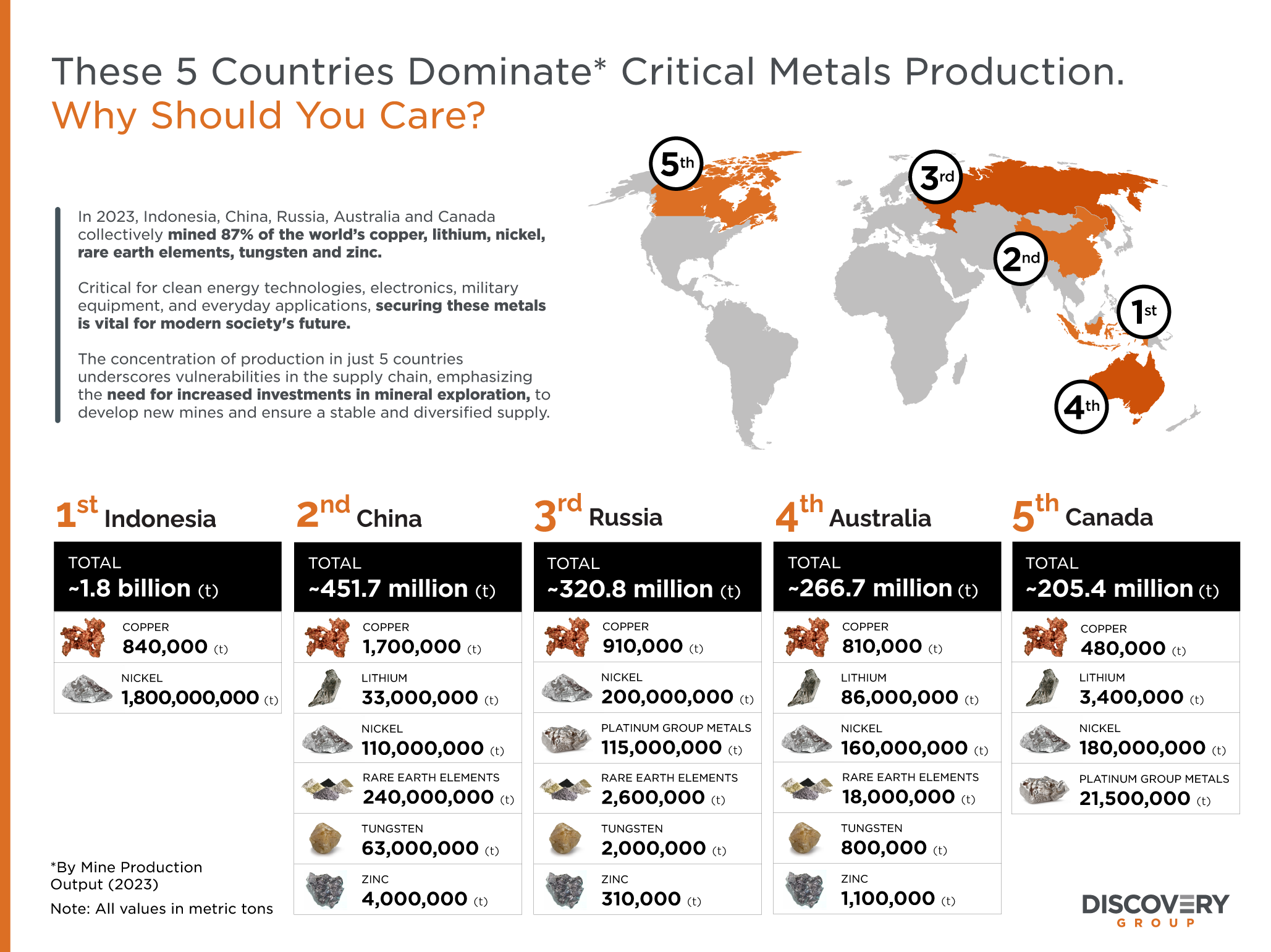 Top 5 Critical Metals