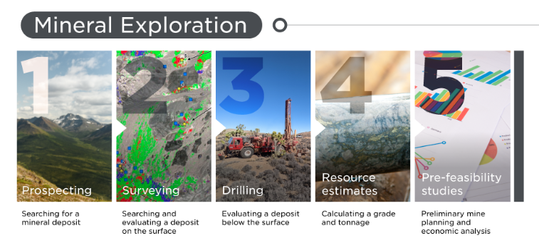 Mineral Exploration Stages Imagery