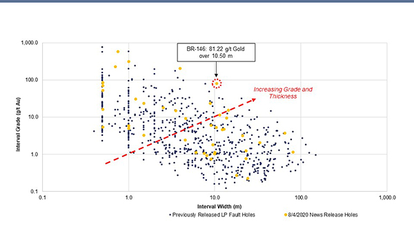 Newly reported LP Fault drill intervals plotted versus all previously reported LP Fault drill intervals. Data is from 126 reported drill holes.