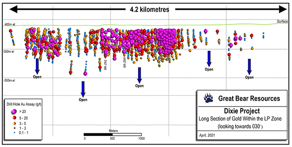 Long section of the LP Fault. Step-down drill holes referenced in this release are labeled.