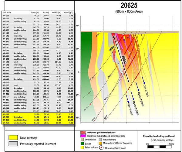 Figure 5 - Cross section 20625 showing the location of high-grade domain BR7 relative to the adjacent high-grade domains, within the broader LP Fault gold system