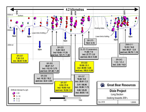 Long section of the LP Fault gold zone as drilled to-date, highlighting various drill intercepts along 4.2 kilometres.  View towards the southwest.