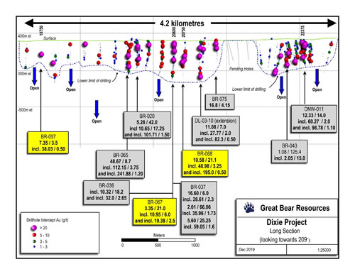 Long section of the LP Fault gold zone as drilled to-date, highlighting various drill intercepts along 4.2 kilometres.  View towards the southwest.