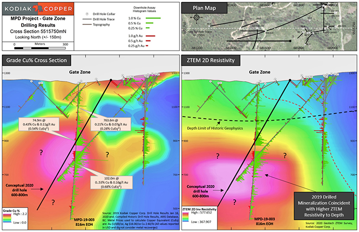 Gate Zone: Cross-sections of historic drilling, Kodiak’s hole MPD 19-003 and new ZTEM 2D Resistivity.  The left panel is a colour contour of Cu% with colour bars of Cu% (green) and Au g/t (red) in core. The right panel is a colour contour 2D resistivity section from the recent airborne ZTEM survey.