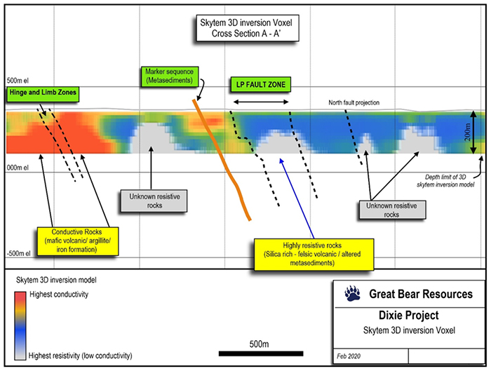 Resistivity/chargeability cross section of SkyTEM data showing the LP Fault zone, with adjacent high-resistivity targets also shown (blue to white targets).