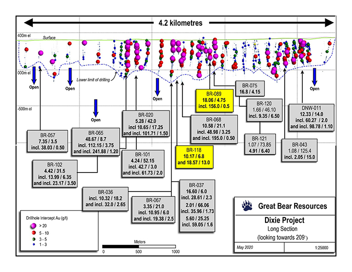 Updated long section of the central LP Fault drilling. Additional drilling has also been completed along more than 6 kilometres of additional strike length to the southeast (left) of this image. The locations of drill sections highlighted in this release are labelled.