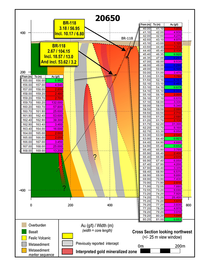 Cross section 20650. Apparent continuity of mineralization along 150 metres of strike length of the LP Fault can be compared in Figure 3, 4 and 5. Mineralization remains open to extension in all directions.