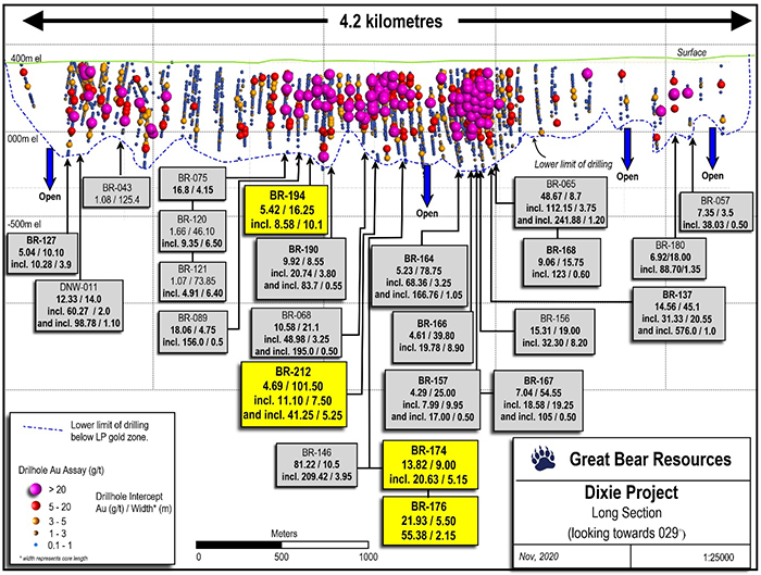 Updated long section of LP Fault to date.