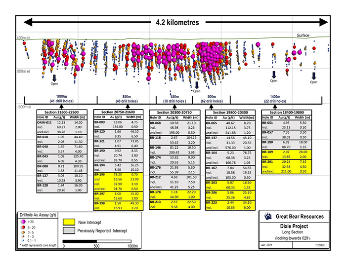 Updated long section of the LP Fault.