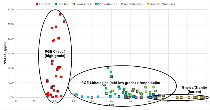 Graph of 2PGE+Au (g/t) versus MD, Demonstrating Excellent Sortability