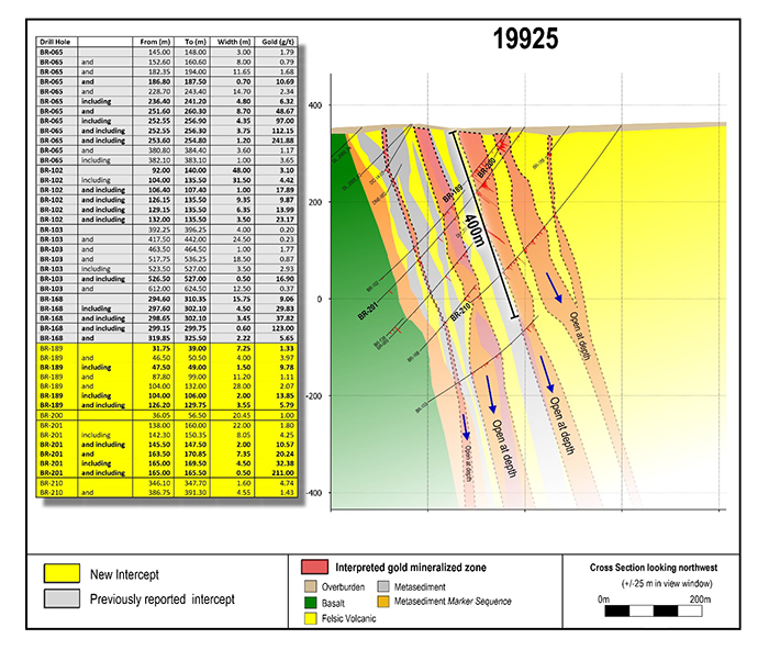 Cross section 19925 showing up to five parallel gold zones. This drill section is located 225 metres to the southeast of section 20150 in the same gold zone). A 400 metre scale bar has been added for reference.