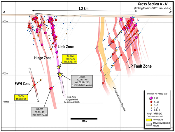 Updated 1.2 kilometre cross section showing multiple sub-parallel gold zones as drilled to date at Dixie, based on approx. 460 drill holes reported by Great Bear (located on Figure 1).  The new high-grade vein zone (FWH) discovery beside the Hinge zone is shown.