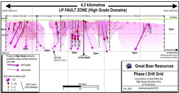 LP Fault long section showing only high-grade gold domain intercepts. Gold intercepts from the surrounding bulk tonnage style domains have been removed for clarity. New drill results inside of the high-grade domains are highlighted.