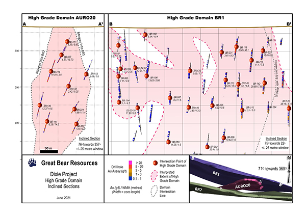 Upper portions of high-grade domain BR1, showing all results to date, and intersecting high-grade domain AURO20 which links BR1 to previously reported domain BR7. The lower inset illustrates how the domains intersect in three dimensions in inclined plan view.